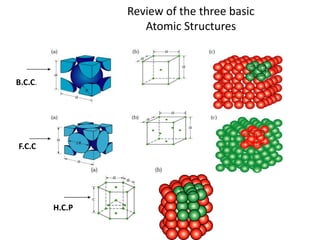 Review of the three basic
                    Atomic Structures



B.C.C.




F.C.C




         H.C.P
 