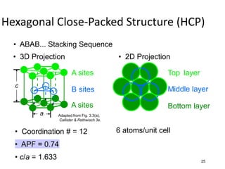 Hexagonal Close-Packed Structure (HCP)
  • ABAB... Stacking Sequence
  • 3D Projection                             • 2D Projection

                         A sites                              Top layer
  c
                         B sites                              Middle layer

                         A sites                              Bottom layer
         a        Adapted from Fig. 3.3(a),
                  Callister & Rethwisch 3e.


  • Coordination # = 12                       6 atoms/unit cell
  • APF = 0.74
  • c/a = 1.633                                                           25
 