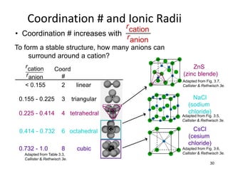 Coordination # andrIonic Radii
                                 cation
• Coordination # increases with r
                                  anion
To form a stable structure, how many anions can
     surround around a cation?
   r cation         Coord                             ZnS
   r anion            #                           (zinc blende)
                                                  Adapted from Fig. 3.7,
   < 0.155            2   linear                  Callister & Rethwisch 3e.


 0.155 - 0.225          3      triangular              NaCl
                                                     (sodium
 0.225 - 0.414          4 tetrahedral                chloride)
                                                  Adapted from Fig. 3.5,
                                                  Callister & Rethwisch 3e.


 0.414 - 0.732          6 octahedral                   CsCl
                                                     (cesium
                                                     chloride)
 0.732 - 1.0            8        cubic            Adapted from Fig. 3.6,
   Adapted from Table 3.3,                        Callister & Rethwisch 3e.
   Callister & Rethwisch 3e.
                                                                  30
 
