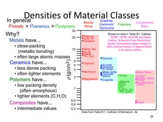Densities of Material Classes
In general                                                     Graphite/
 rmetals > rceramics > rpolymers
                                                  Metals/                                     Composites/
                                                               Ceramics/        Polymers
                                                  Alloys                                        fibers
                                                               Semicond
                              30
Why?                                              Platinum
                                                                       Based on data in Table B1, Callister
                                                                        *GFRE, CFRE, & AFRE are Glass,
                                            20    Gold, W
 Metals have...                                   Tantalum             Carbon, & Aramid Fiber-Reinforced
                                                                      Epoxy composites (values based on
    • close-packing                                                   60% volume fraction of aligned fibers
                                            10    Silver, Mo                   in an epoxy matrix).
      (metallic bonding)                          Cu,Ni
                                                  Steels
    • often large atomic masses                   Tin, Zinc
                                                                  Zirconia


                               r (g/cm3 )
                                             5
 Ceramics have...                            4
                                                  Titanium
                                                                  Al oxide
    • less dense packing                     3
                                                                  Diamond
                                                                  Si nitride
                                                  Aluminum        Glass -soda
    • often lighter elements                                      Concrete
                                                                  Silicon        PTFE
                                                                                              Glass fibers
                                                                                              GFRE*
                                             2                                                Carbon fibers
 Polymers have...                                 Magnesium       Graphite
                                                                                 Silicone     CFRE*
                                                                                              Aramid fibers
                                                                                 PVC
    • low packing density                                                        PET
                                                                                 PC
                                                                                              AFRE*
                                             1                                   HDPE, PS
        (often amorphous)                                                        PP, LDPE
    • lighter elements (C,H,O)
                                        0.5
 Composites have...                     0.4
                                                                                              Wood

    • intermediate values               0.3
                                                 Data from Table B.1, Callister & Rethwisch, 3e.
                                                                                                         38
 