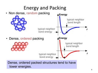Energy and Packing
• Non dense, random packing             Energy

                                             typical neighbor
                                              bond length

                    typical neighbor                            r
                     bond energy

• Dense, ordered packing                Energy

                                            typical neighbor
                                             bond length


                     typical neighbor                           r
                      bond energy

 Dense, ordered packed structures tend to have
  lower energies.
                                                                    4
 