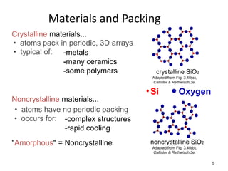 Materials and Packing
Crystalline materials...
• atoms pack in periodic, 3D arrays
• typical of: -metals
               -many ceramics
               -some polymers           crystalline SiO2
                                      Adapted from Fig. 3.40(a),
                                      Callister & Rethwisch 3e.

                                      Si             Oxygen
Noncrystalline materials...
 • atoms have no periodic packing
• occurs for: -complex structures
               -rapid cooling
"Amorphous" = Noncrystalline          noncrystalline SiO2
                                      Adapted from Fig. 3.40(b),
                                      Callister & Rethwisch 3e.

                                                                   5
 