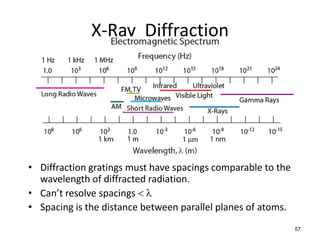 X-Ray Diffraction




• Diffraction gratings must have spacings comparable to the
  wavelength of diffracted radiation.
• Can’t resolve spacings  
• Spacing is the distance between parallel planes of atoms.
                                                              57
 