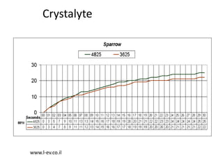 הקיטים של חברת Crystalyte www.l-ev.co.il 