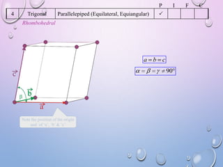 P
4

Trigonal

Parallelepiped (Equilateral, Equiangular)

I



Rhombohedral

a b c
90

Note the position of the origin
and of ‘a’, ‘b’ & ‘c’

F

C

 