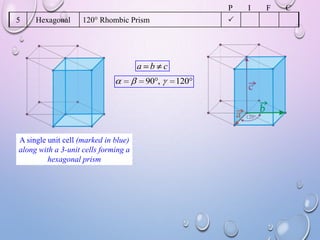 P
5

Hexagonal



120 Rhombic Prism

a b c
90 ,

A single unit cell (marked in blue)
along with a 3-unit cells forming a
hexagonal prism

120

I

F

C

 