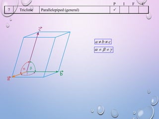 P
7

Triclinic



Parallelepiped (general)

a b c

I

F

C

 