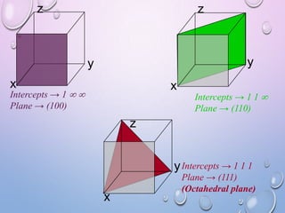 z

z

y

y
x

x

Intercepts → 1
Plane → (100)

Intercepts → 1 1
Plane → (110)

z
y Intercepts → 1 1 1
x

Plane → (111)
(Octahedral plane)

 