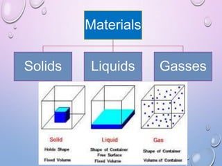 Materials
Solids

Liquids

Gasses

 