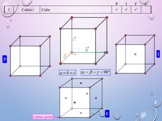 1

Cubic

P


Cube

I


F


C

I
P
a b c

Lattice point

90

F

 