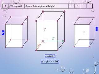 P
2

Tetragonal

Square Prism (general height)

I



F

C



I
P

a b c
90

 