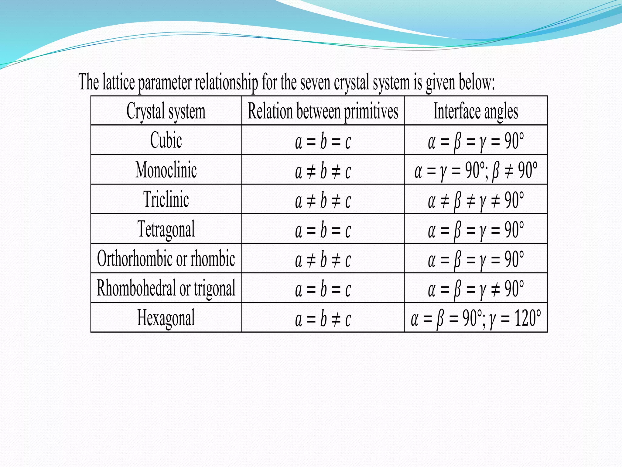 Thelatticeparameterrelationshipforthesevencrystalsystemisgivenbelow:
Crystalsystem Relationbetweenprimitives Interfaceangles
Cubic 𝑎 = 𝑏 = 𝑐 𝛼 = 𝛽 = 𝛾 = 90°
Monoclinic 𝑎 ≠ 𝑏 ≠ 𝑐 𝛼 = 𝛾 = 90°; 𝛽 ≠ 90°
Triclinic 𝑎 ≠ 𝑏 ≠ 𝑐 𝛼 ≠ 𝛽 ≠ 𝛾 ≠ 90°
Tetragonal 𝑎 = 𝑏 = 𝑐 𝛼 = 𝛽 = 𝛾 = 90°
Orthorhombicorrhombic 𝑎 ≠ 𝑏 ≠ 𝑐 𝛼 = 𝛽 = 𝛾 = 90°
Rhombohedralortrigonal 𝑎 = 𝑏 = 𝑐 𝛼 = 𝛽 = 𝛾 ≠ 90°
Hexagonal 𝑎 = 𝑏 ≠ 𝑐 𝛼 = 𝛽 = 90°; 𝛾 = 120°
 