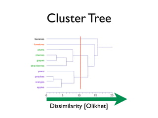 Cluster Tree




Dissimilarity [Olikhet]
 