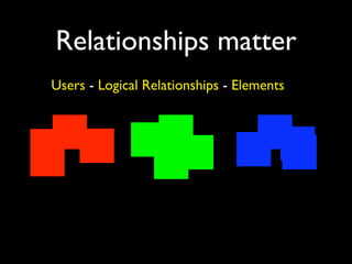 Relationships matter
Users - Logical Relationships - Elements
 