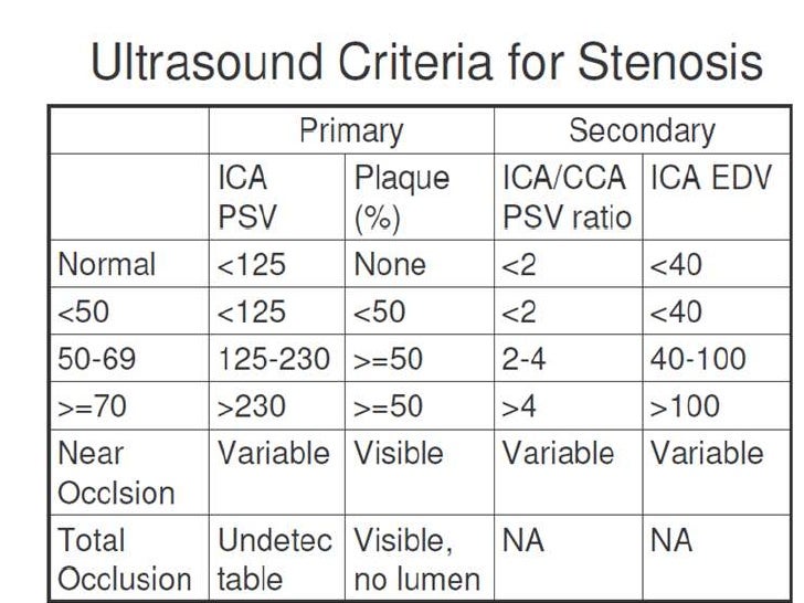 Carotid Artery Stenosis Chart Ultrasound