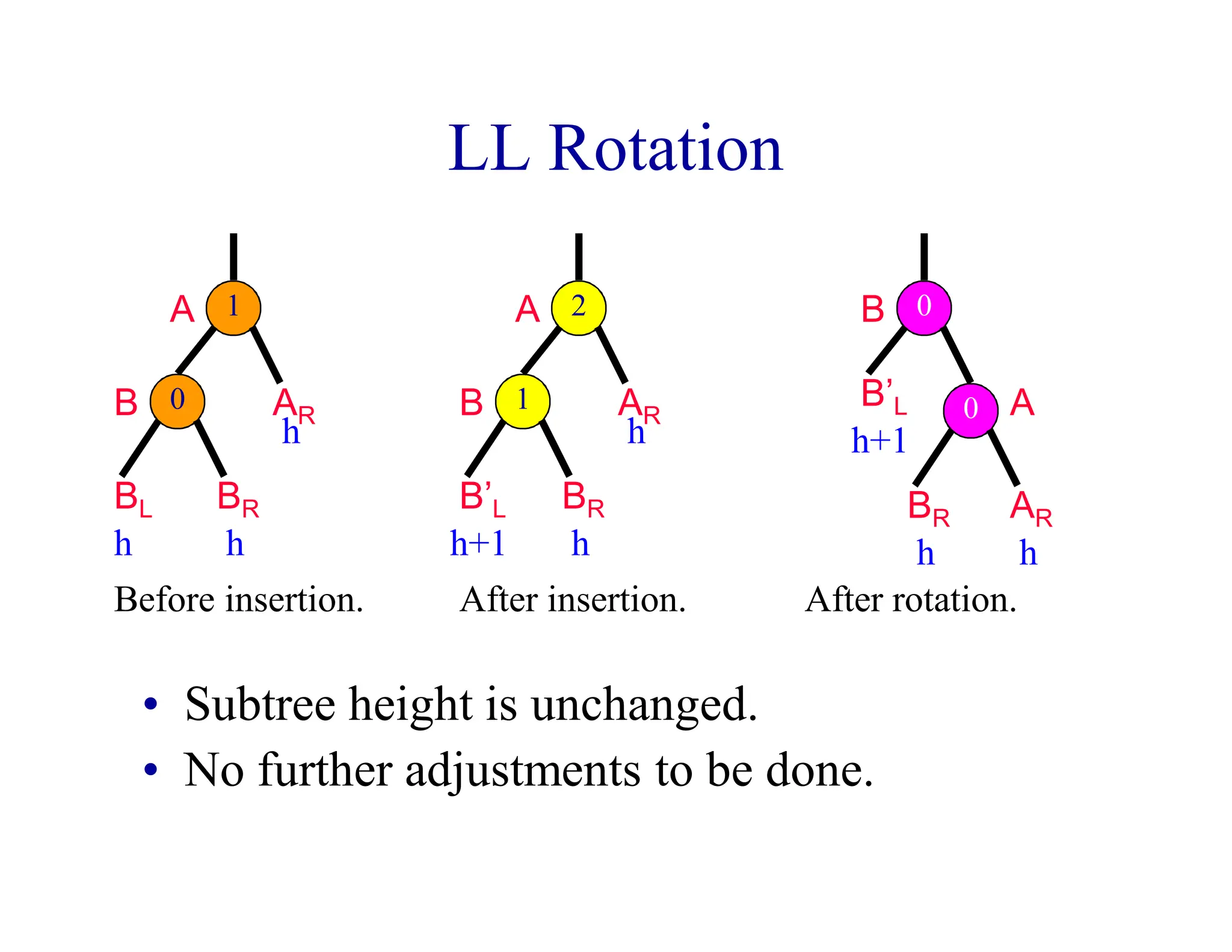 LL Rotation
• Subtree height is unchanged.
• No further adjustments to be done.
Before insertion.
1
0
A
B
BL BR
AR
h h
h
A
B
B’L BR
AR
After insertion.
h+1 h
h
B
A
After rotation.
BR
h
AR
h
B’L
h+1
0
0
1
2
 