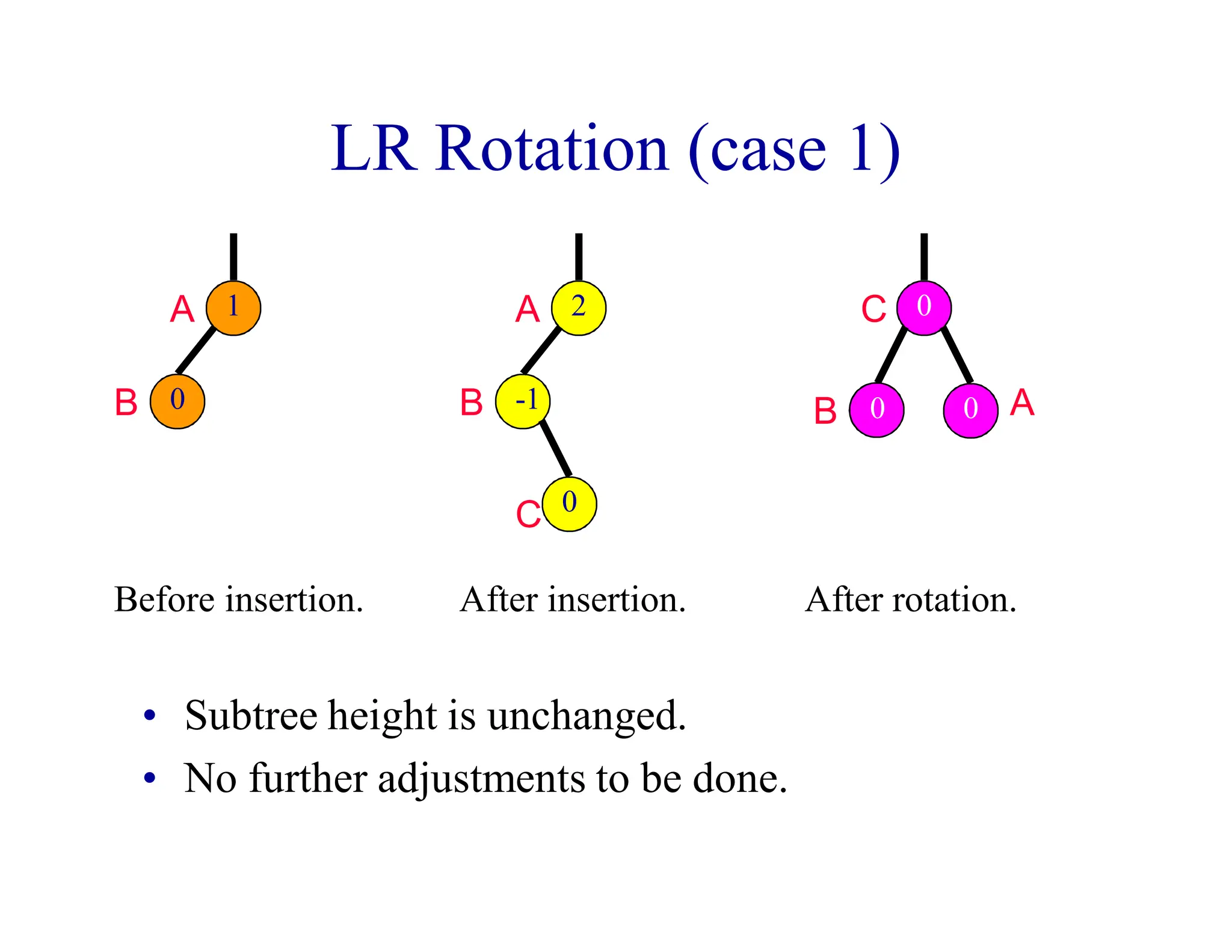 LR Rotation (case 1)
• Subtree height is unchanged.
• No further adjustments to be done.
Before insertion.
1
0
A
B
A
B
After insertion.
C
C
A
After rotation.
B
0
-1
2
0 0
0
 