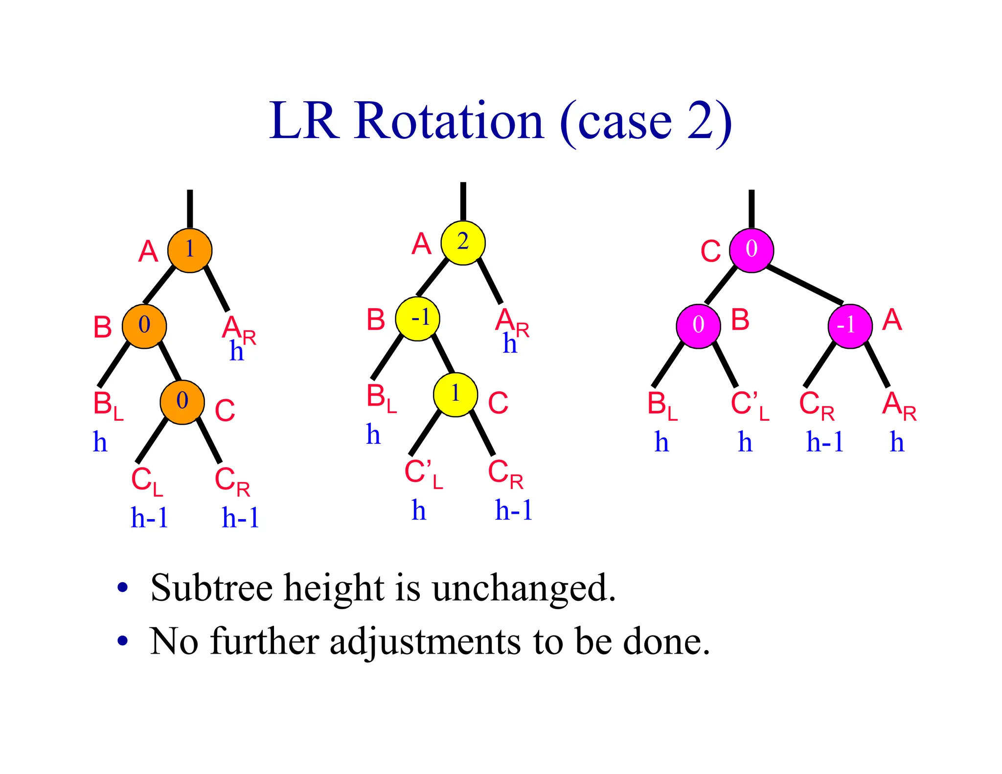 LR Rotation (case 2)
• Subtree height is unchanged.
• No further adjustments to be done.
C
A
CR
h-1
AR
h
1
0
A
B
BL
CR
AR
h
h-1
h
0
CL
h-1
C
A
B
BL
CR
AR
h
h-1
h
C’L
h
C
B
BL
h
C’L
h
1
-1
2
0 -1
0
 