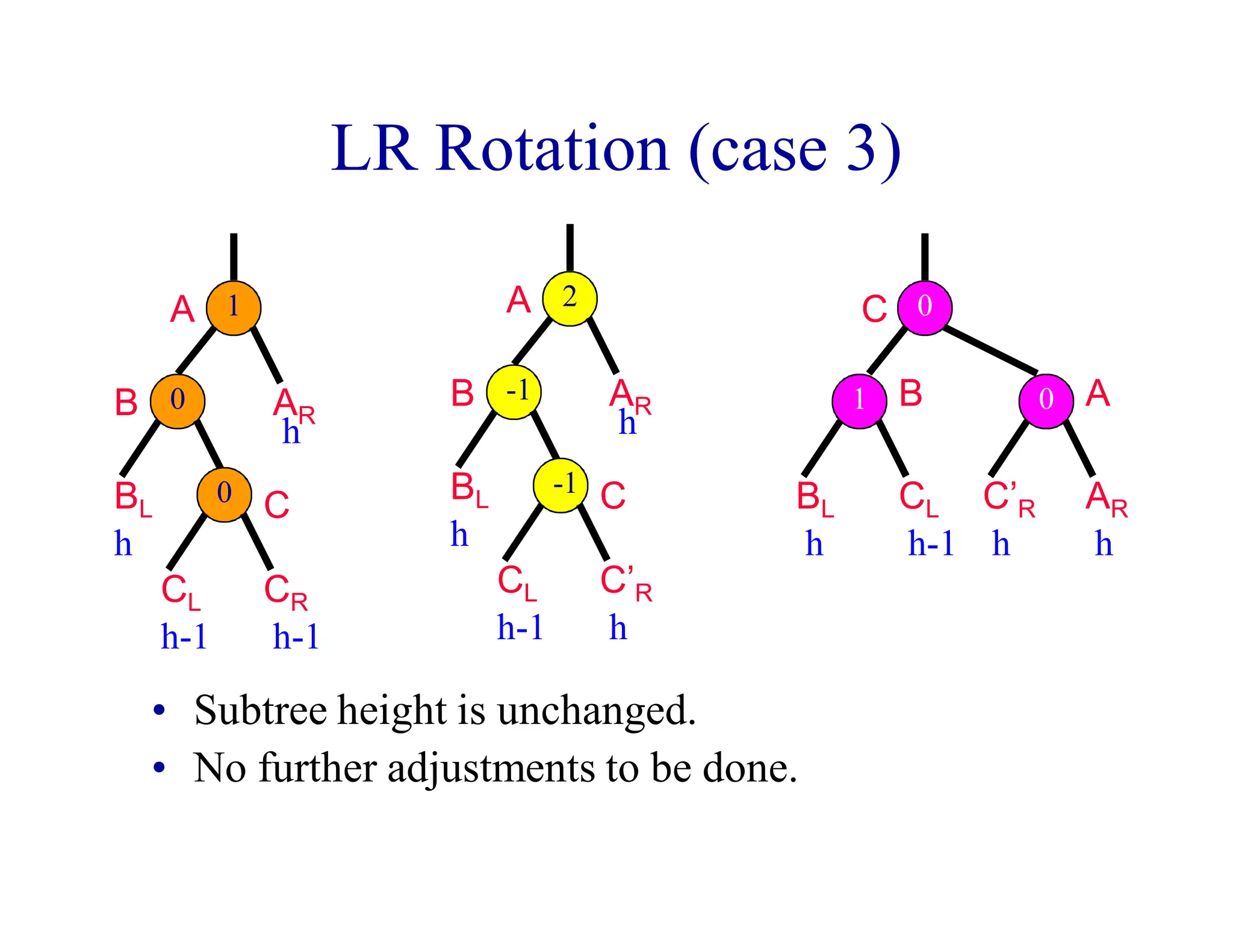 LR Rotation (case 3)
• Subtree height is unchanged.
• No further adjustments to be done.
1
0
A
B
BL
CR
AR
h
h-1
h
0
CL
h-1
C
A
B
BL
C’R
AR
h
h
h
CL
h-1
C
-1
-1
2
C
A
C’R
h
AR
h
B
BL
h
CL
h-1
1 0
0
 