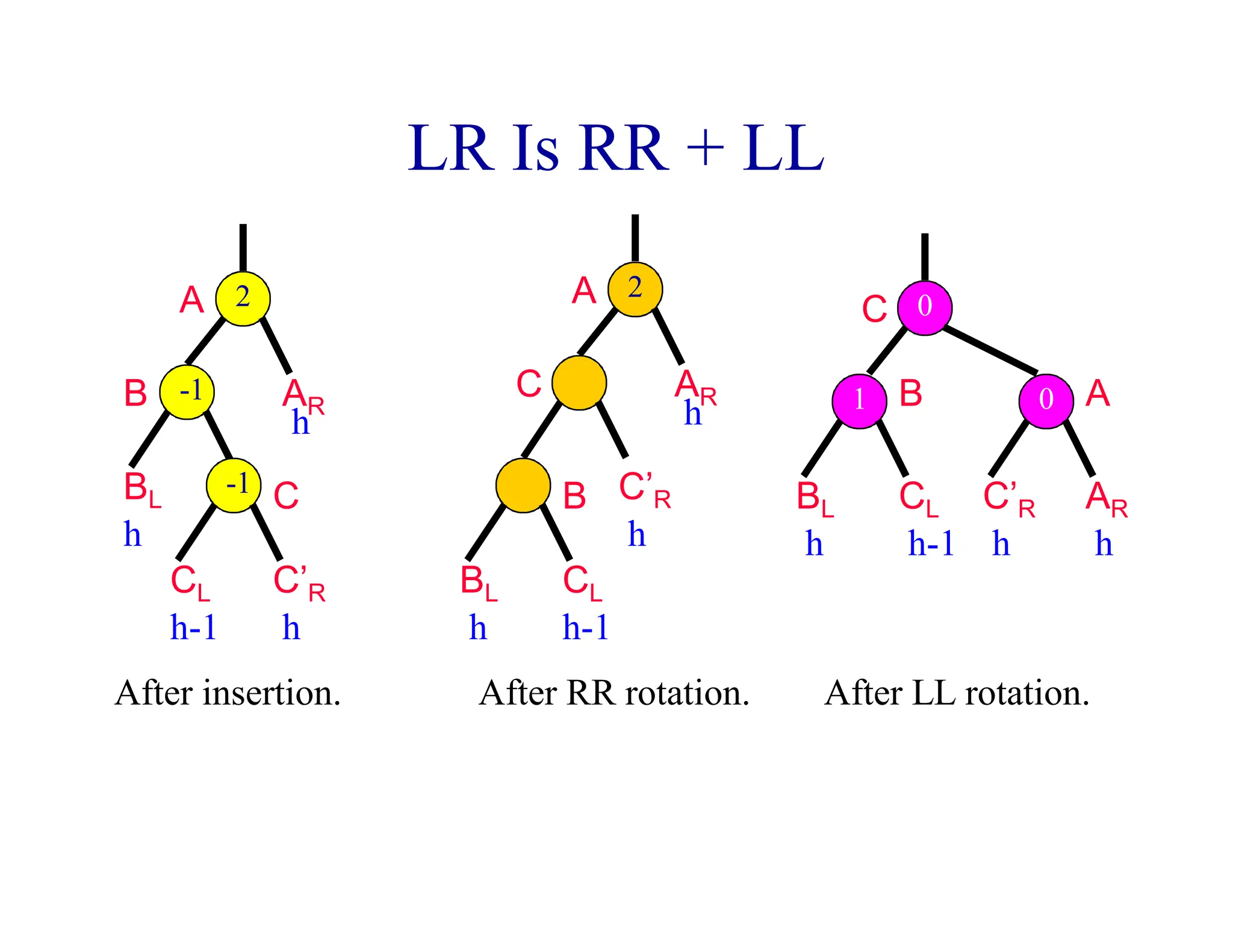 LR Is RR + LL
A
B
BL
C’R
AR
h
h
h
CL
h-1
C
-1
-1
2
After insertion.
A
C
CL
C’R
AR
h
h
BL
h
B
2
After RR rotation.
h-1
C
A
C’R
h
AR
h
B
BL
h
CL
h-1
1 0
0
After LL rotation.
 