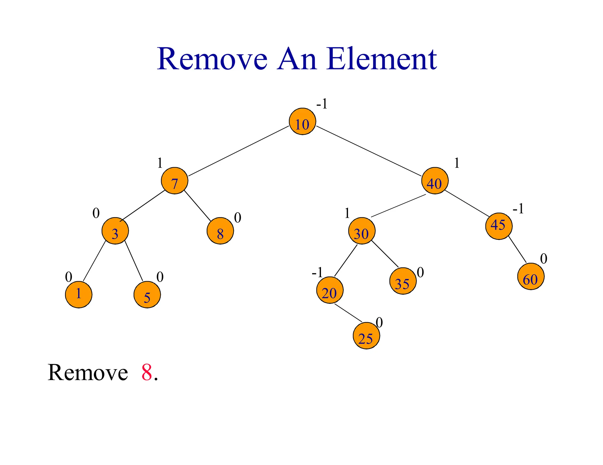Remove An Element
0 0
0 0
1
0
-1 0
1
0
-1
1
-1
10
7
8
3
1 5
30
40
20
25
35
45
60
Remove 8.
 