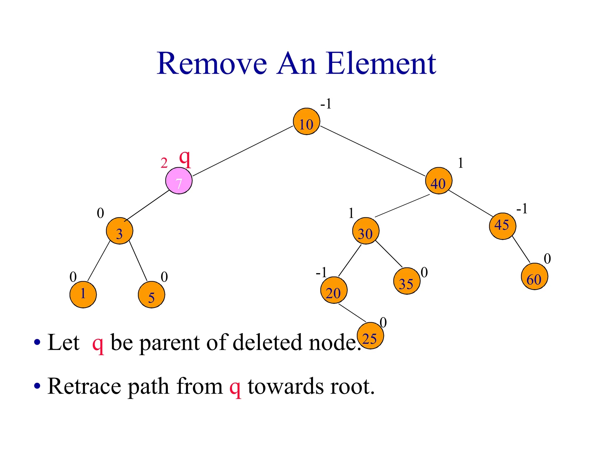 Remove An Element
0 0
0
2
0
-1 0
1
0
-1
1
-1
10
7
3
1 5
30
40
20
25
35
45
60
• Let q be parent of deleted node.
• Retrace path from q towards root.
q
 