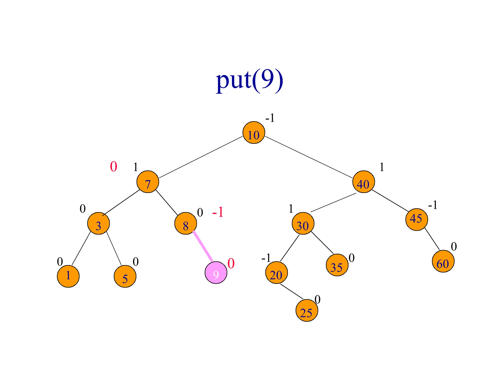 put(9)
0 0
0 0
1
0
-1 0
1
0
-1
1
-1
9
0
-1
0
10
7
8
3
1 5
30
40
20
25
35
45
60
 