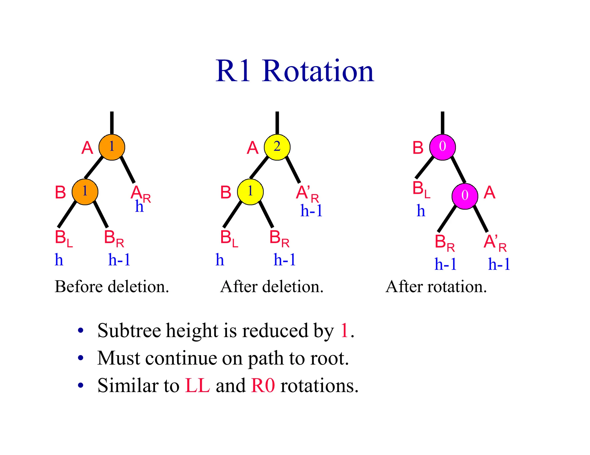 R1 Rotation
• Subtree height is reduced by 1.
• Must continue on path to root.
• Similar to LL and R0 rotations.
Before deletion.
1
1
A
B
BL BR
AR
h h-1
h
B
A
After rotation.
BR
h-1
A’R
h-1
BL
h
0
0
A
B
BL BR
A’R
After deletion.
h h-1
h-1
1
2
 