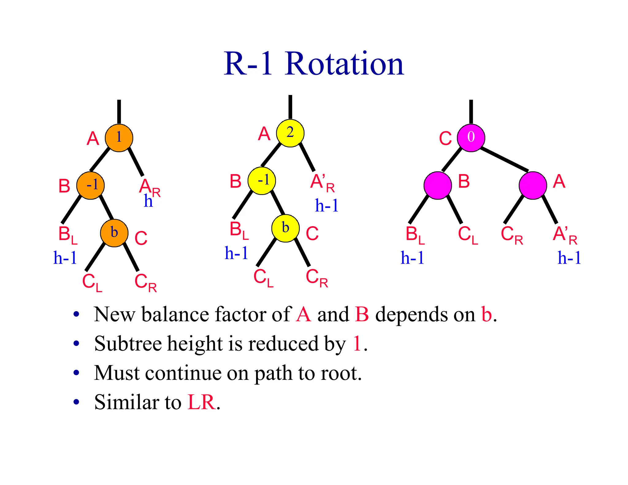 R-1 Rotation
• New balance factor of A and B depends on b.
• Subtree height is reduced by 1.
• Must continue on path to root.
• Similar to LR.
1
-1
A
B
BL
CR
AR
h-1
h
b
CL
C
A
B
BL
CR
A’R
h-1
h-1
CL
C
b
-1
2
C
A
CR A’R
h-1
B
BL
h-1
CL
0
 
