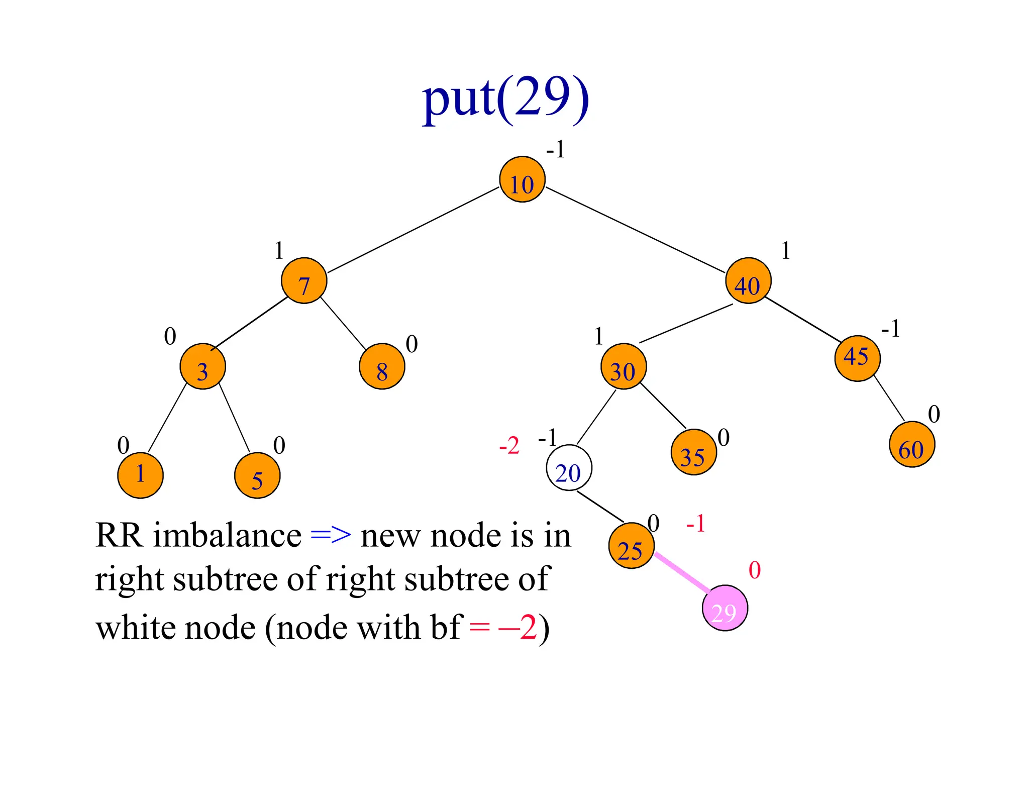 put(29)
0 0
0 0
1
0
0
1
0
-1
1
-1
10
7
8
3
1 5
30
40
20
25
35
45
60
29
0
-1
-1
-2
RR imbalance => new node is in
right subtree of right subtree of
white node (node with bf = –2)
 
