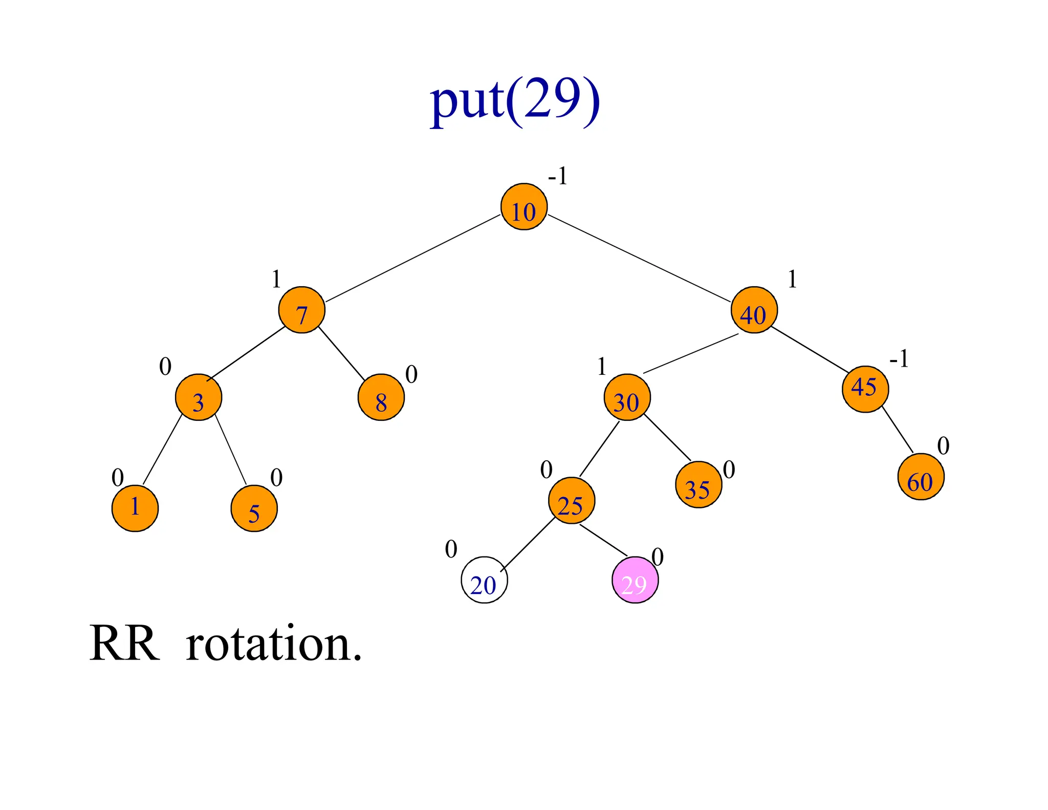 0 0
0 0
1
0
0
1
0
-1
1
-1
10
7
8
3
1 5
30
40
25
35
45
60
0
RR rotation.
20
0
29
put(29)
 