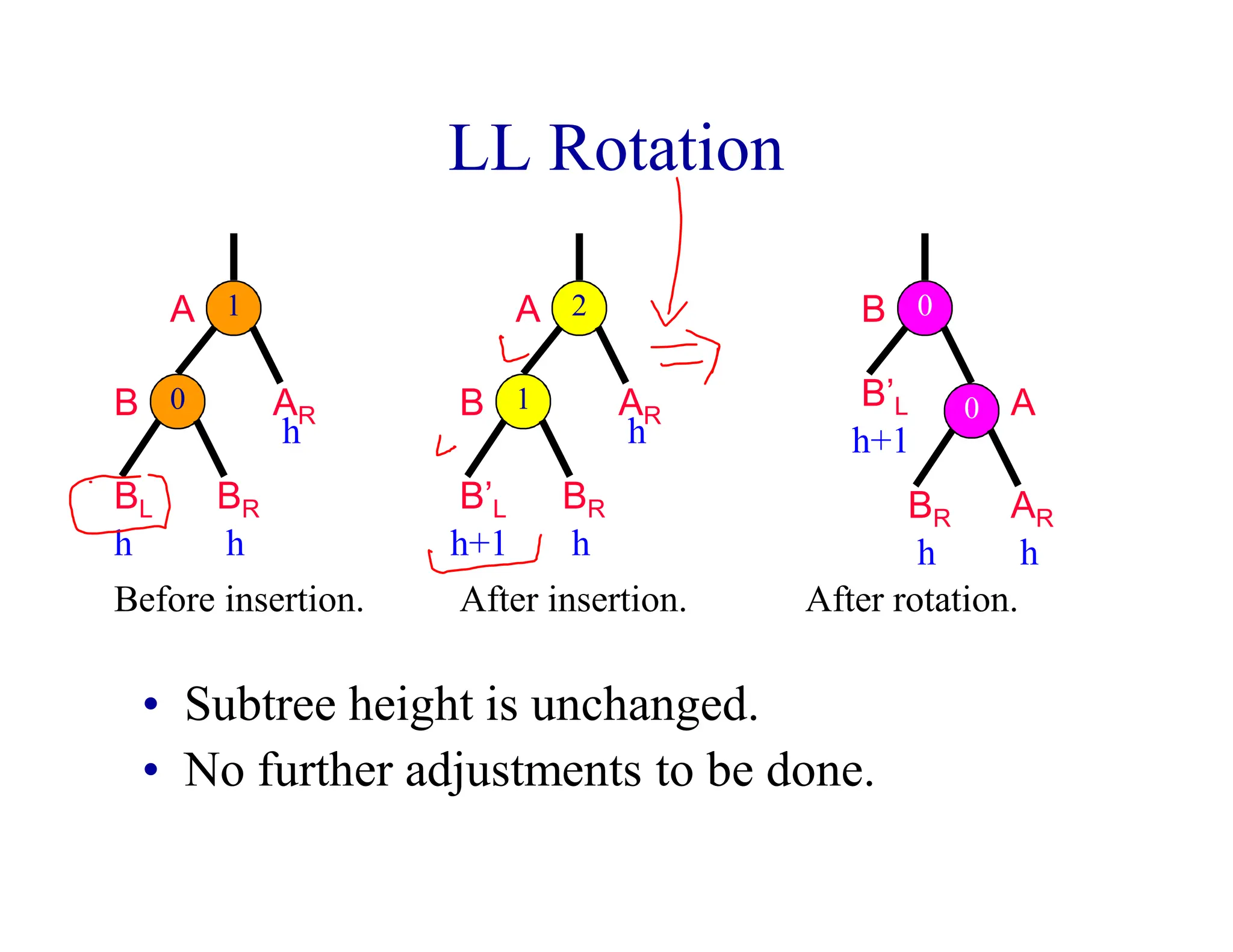 LL Rotation
• Subtree height is unchanged.
• No further adjustments to be done.
Before insertion.
1
0
A
B
BL BR
AR
h h
h
A
B
B’L BR
AR
After insertion.
h+1 h
h
B
A
After rotation.
BR
h
AR
h
B’L
h+1
0
0
1
2
 