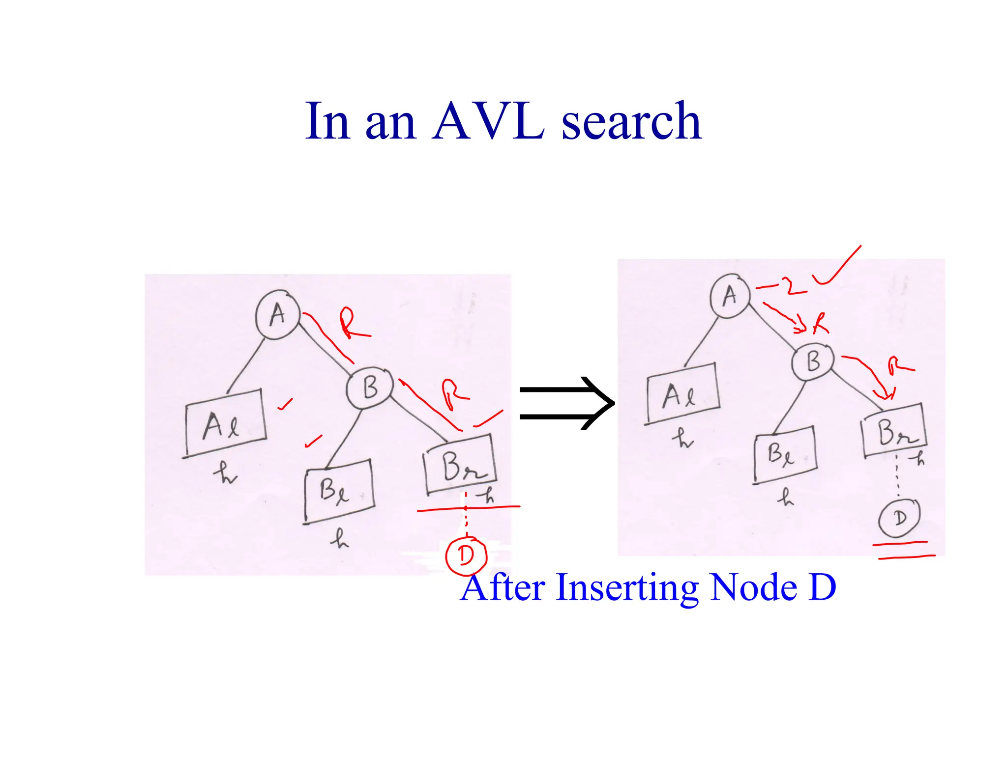 In an AVL search
After Inserting Node D

 
