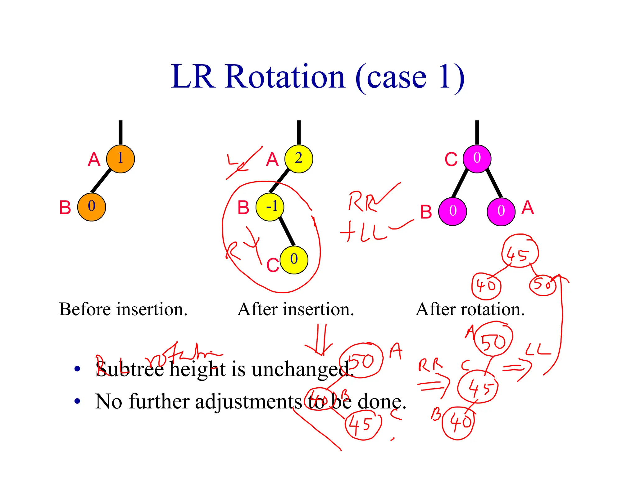 LR Rotation (case 1)
• Subtree height is unchanged.
• No further adjustments to be done.
Before insertion.
1
0
A
B
A
B
After insertion.
C
C
A
After rotation.
B
0
-1
2
0 0
0
 