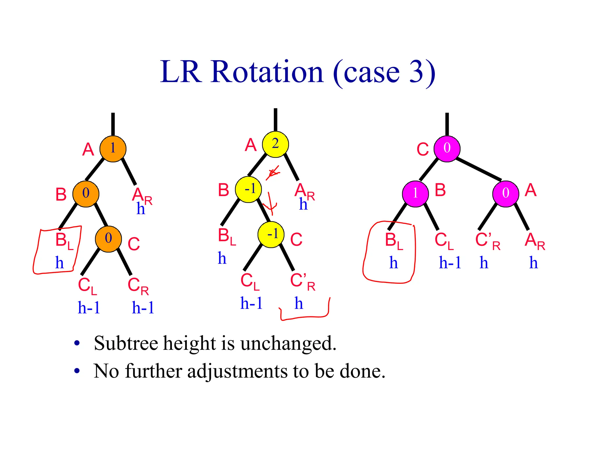 LR Rotation (case 3)
• Subtree height is unchanged.
• No further adjustments to be done.
1
0
A
B
BL
CR
AR
h
h-1
h
0
CL
h-1
C
A
B
BL
C’R
AR
h
h
h
CL
h-1
C
-1
-1
2
C
A
C’R
h
AR
h
B
BL
h
CL
h-1
1 0
0
 