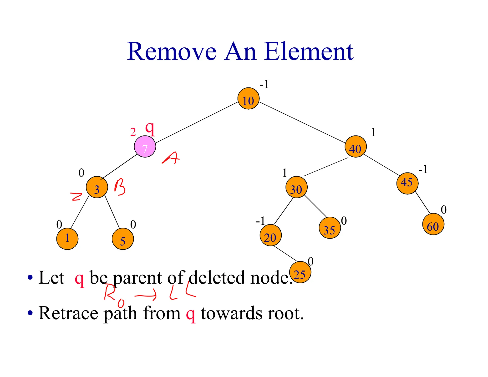 Remove An Element
0 0
0
2
0
-1 0
1
0
-1
1
-1
10
7
3
1 5
30
40
20
25
35
45
60
• Let q be parent of deleted node.
• Retrace path from q towards root.
q
 