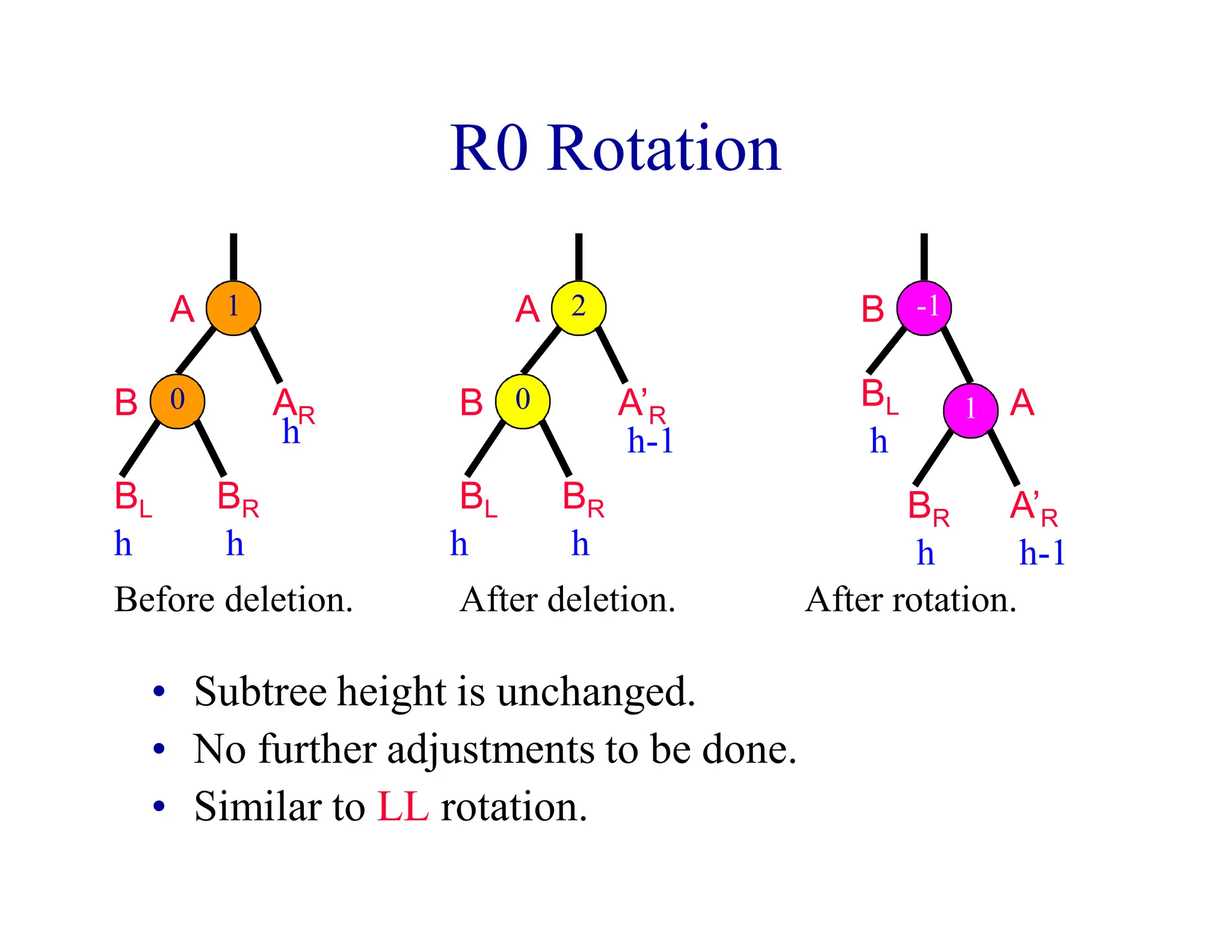R0 Rotation
• Subtree height is unchanged.
• No further adjustments to be done.
• Similar to LL rotation.
Before deletion.
1
0
A
B
BL BR
AR
h h
h
B
A
After rotation.
BR
h
A’R
h-1
BL
h
1
-1
A
B
BL BR
A’R
After deletion.
h h
h-1
0
2
 