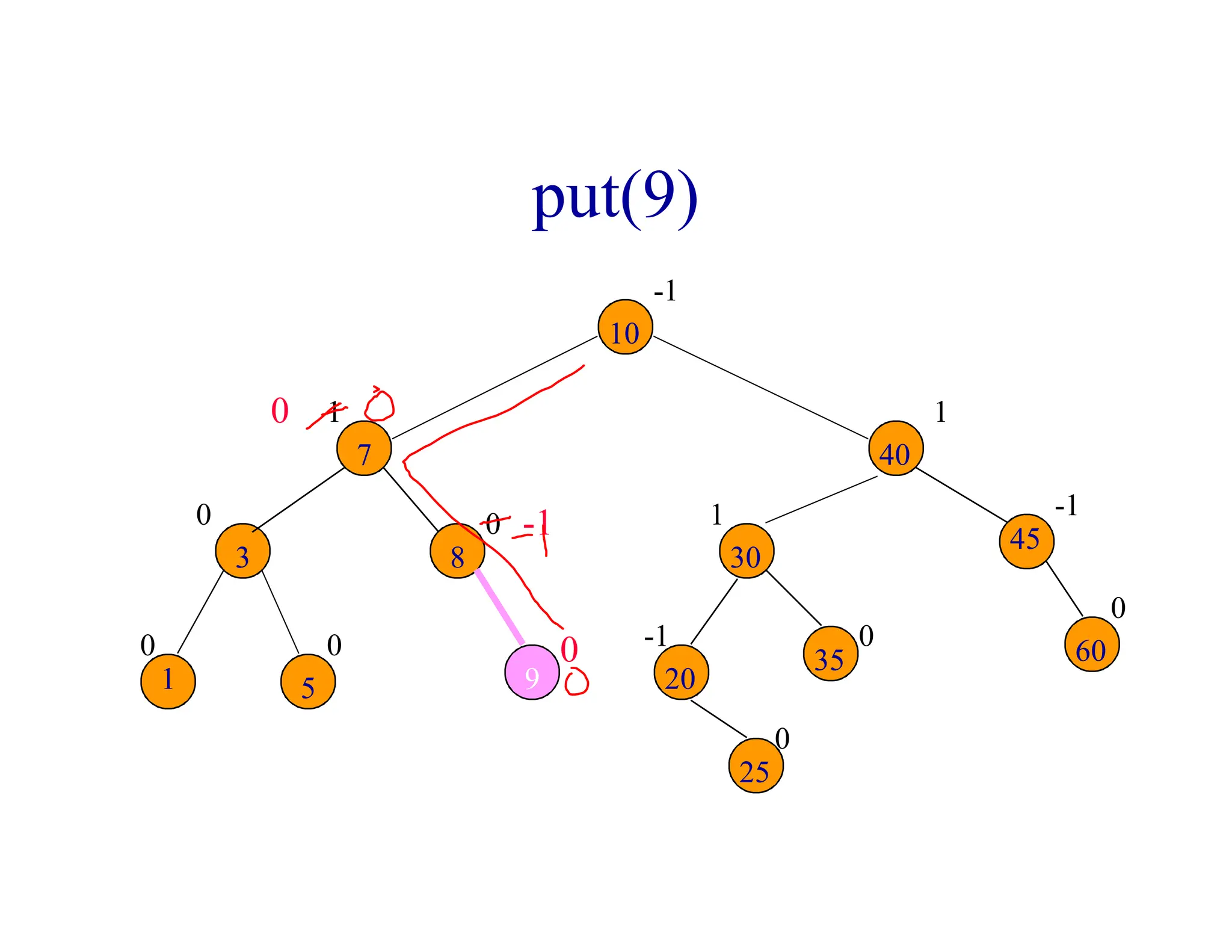 put(9)
0 0
0 0
1
0
-1 0
1
0
-1
1
-1
9
0
-1
0
10
7
8
3
1 5
30
40
20
25
35
45
60
 