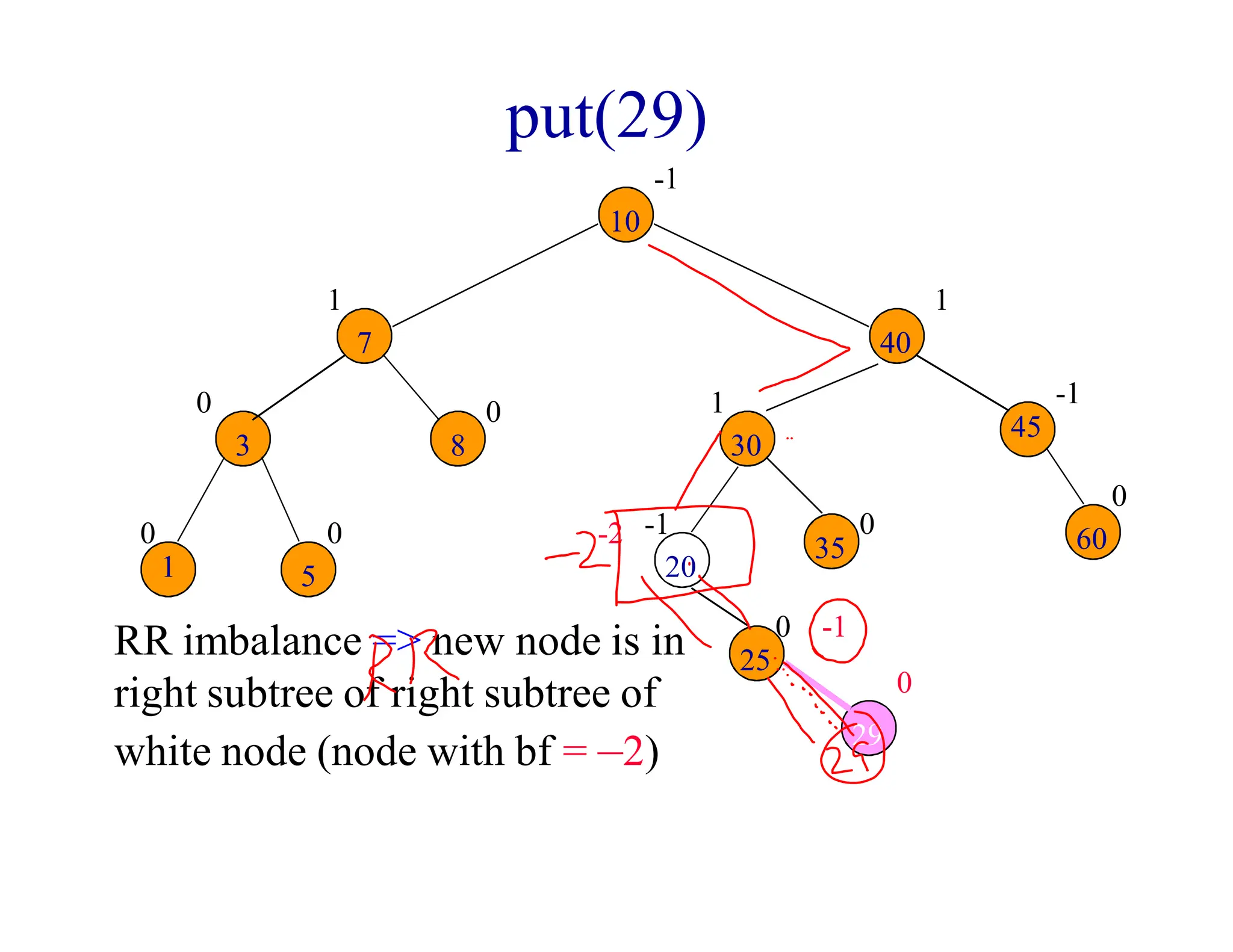 put(29)
0 0
0 0
1
0
0
1
0
-1
1
-1
10
7
8
3
1 5
30
40
20
25
35
45
60
29
0
-1
-1
-2
RR imbalance => new node is in
right subtree of right subtree of
white node (node with bf = –2)
 