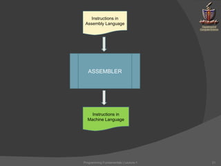 Instructions in Assembly Language ASSEMBLER Instructions in Machine Language Programming Fundamentals | Lecture-1 