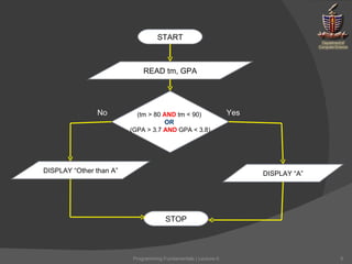 Programming Fundamentals | Lecture-5 START READ tm, GPA DISPLAY “A” STOP (tm > 80  AND  tm < 90)  OR  (GPA > 3.7  AND  GPA < 3.8) Yes No DISPLAY “Other than A” 