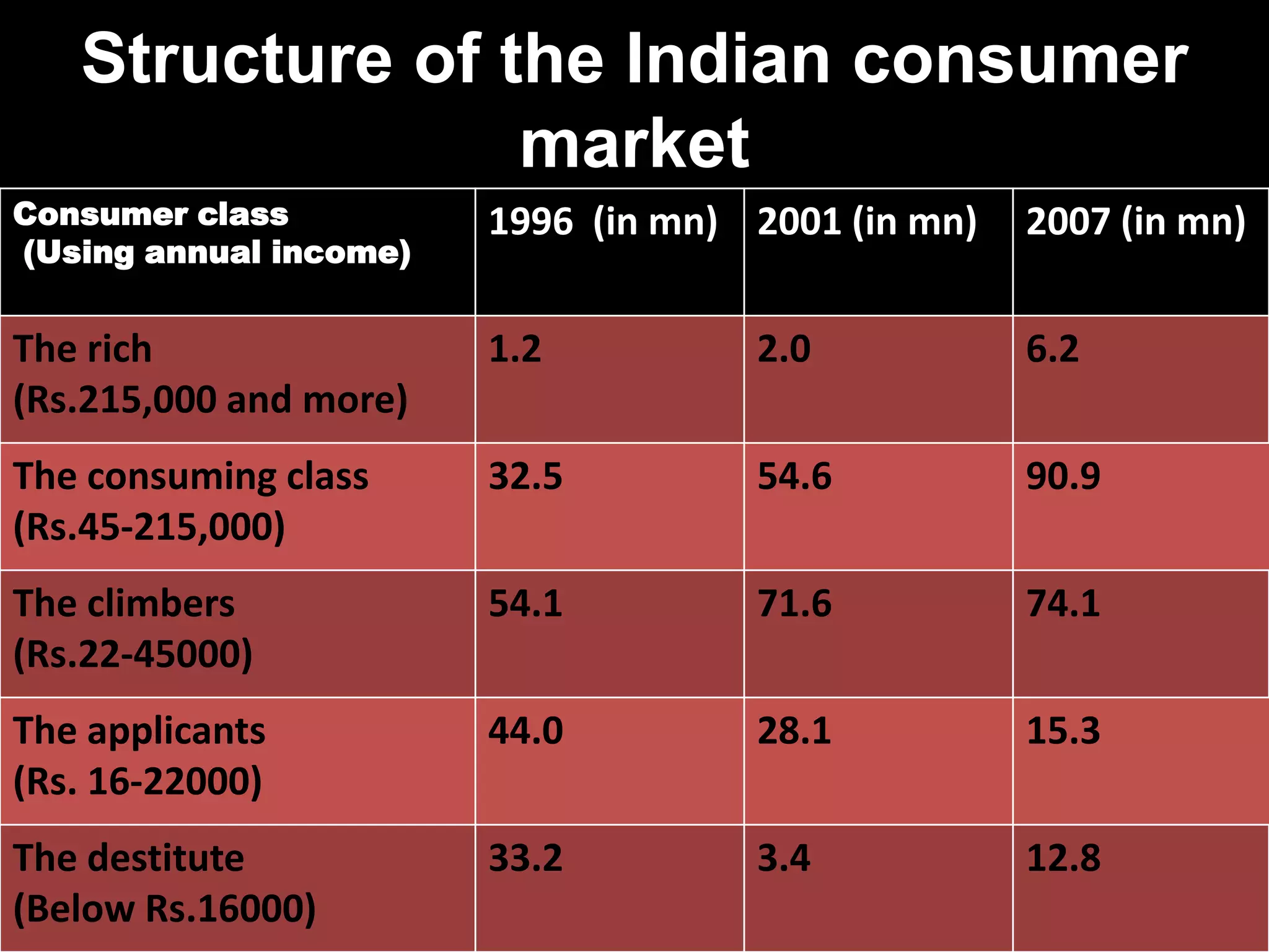 Structure of the Indian consumer
market
Consumer class
(Using annual income)

1996 (in mn) 2001 (in mn)

2007 (in mn)

The rich
(Rs.215,000 and more)

1.2

2.0

6.2

The consuming class
(Rs.45-215,000)

32.5

54.6

90.9

The climbers
(Rs.22-45000)

54.1

71.6

74.1

The applicants
(Rs. 16-22000)

44.0

28.1

15.3

The destitute
(Below Rs.16000)

33.2

3.4

12.8

 