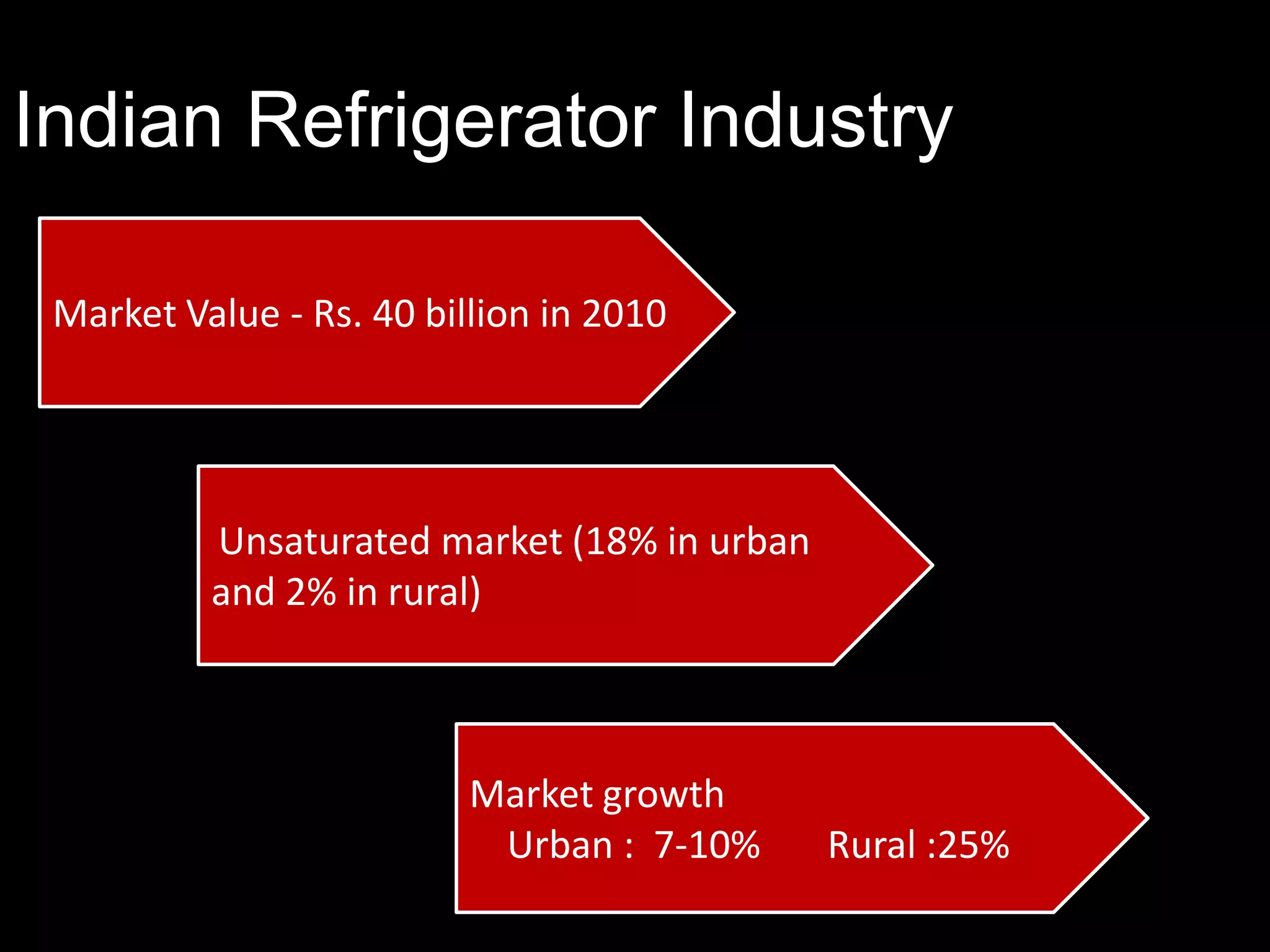 Indian Refrigerator Industry
Market Value - Rs. 40 billion in 2010

Unsaturated market (18% in urban
and 2% in rural)

Market growth
Urban : 7-10%

Rural :25%

 