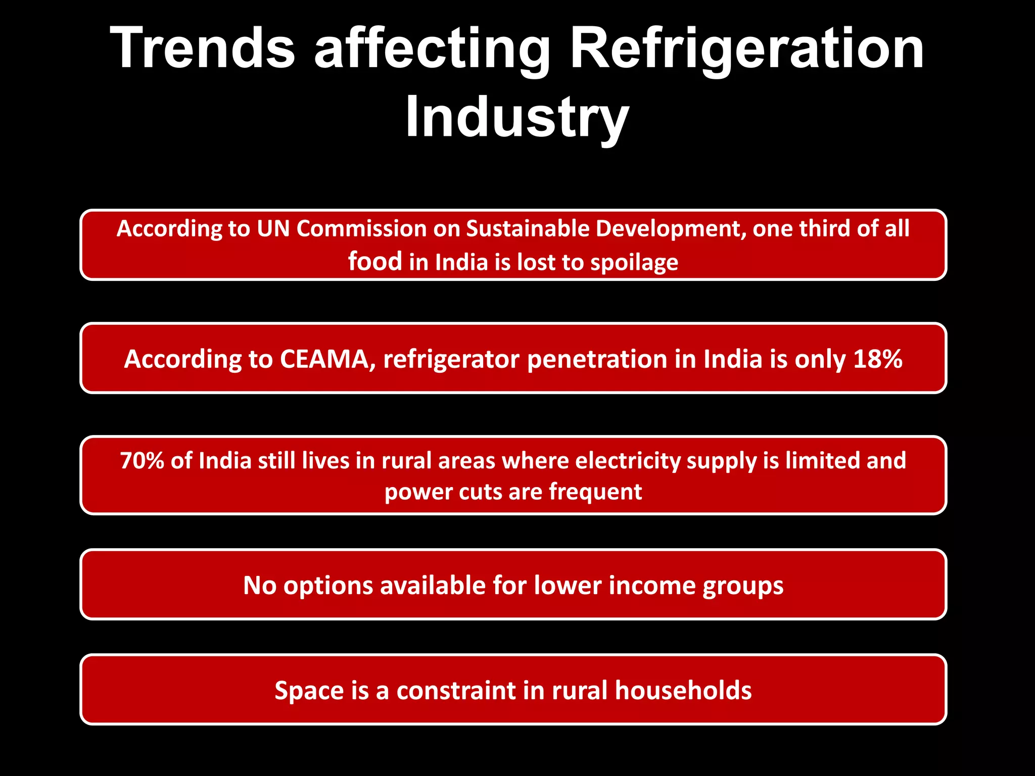 Trends affecting Refrigeration
Industry
According to UN Commission on Sustainable Development, one third of all
food in India is lost to spoilage

According to CEAMA, refrigerator penetration in India is only 18%

70% of India still lives in rural areas where electricity supply is limited and
power cuts are frequent

No options available for lower income groups

Space is a constraint in rural households

 