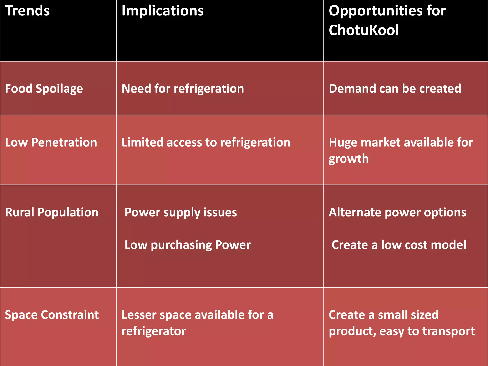 Trends

Implications

Opportunities for
ChotuKool

Food Spoilage

Need for refrigeration

Demand can be created

Low Penetration

Limited access to refrigeration

Huge market available for
growth

Rural Population

Power supply issues

Alternate power options

Low purchasing Power

Create a low cost model

Lesser space available for a
refrigerator

Create a small sized
product, easy to transport

Space Constraint

 