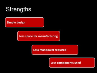 Strengths
Simple design

Less space for manufacturing

Less manpower required

Less components used

 