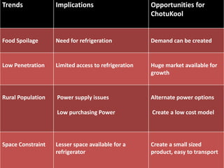 Trends

Implications

Opportunities for
ChotuKool

Food Spoilage

Need for refrigeration

Demand can be created

Low Penetration

Limited access to refrigeration

Huge market available for
growth

Rural Population

Power supply issues

Alternate power options

Low purchasing Power

Create a low cost model

Lesser space available for a
refrigerator

Create a small sized
product, easy to transport

Space Constraint

 