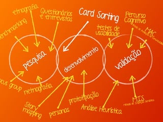 et nografia 
Be n c hma r k in g 
pesquisa 
desenvolvimento 
validação 
Questionários 
e entrevistas 
protot ipação 
personas 
St o r y 
mapping 
Card S ort ing 
Análise Heurística 
Pe r c u r s o 
Cognit ivo 
MIS Método de Inspeção Semiótica 
focus group 
testes de 
usabilidade 
MA C Método de Avaliação de comunicabilidade 
net nografia 
 