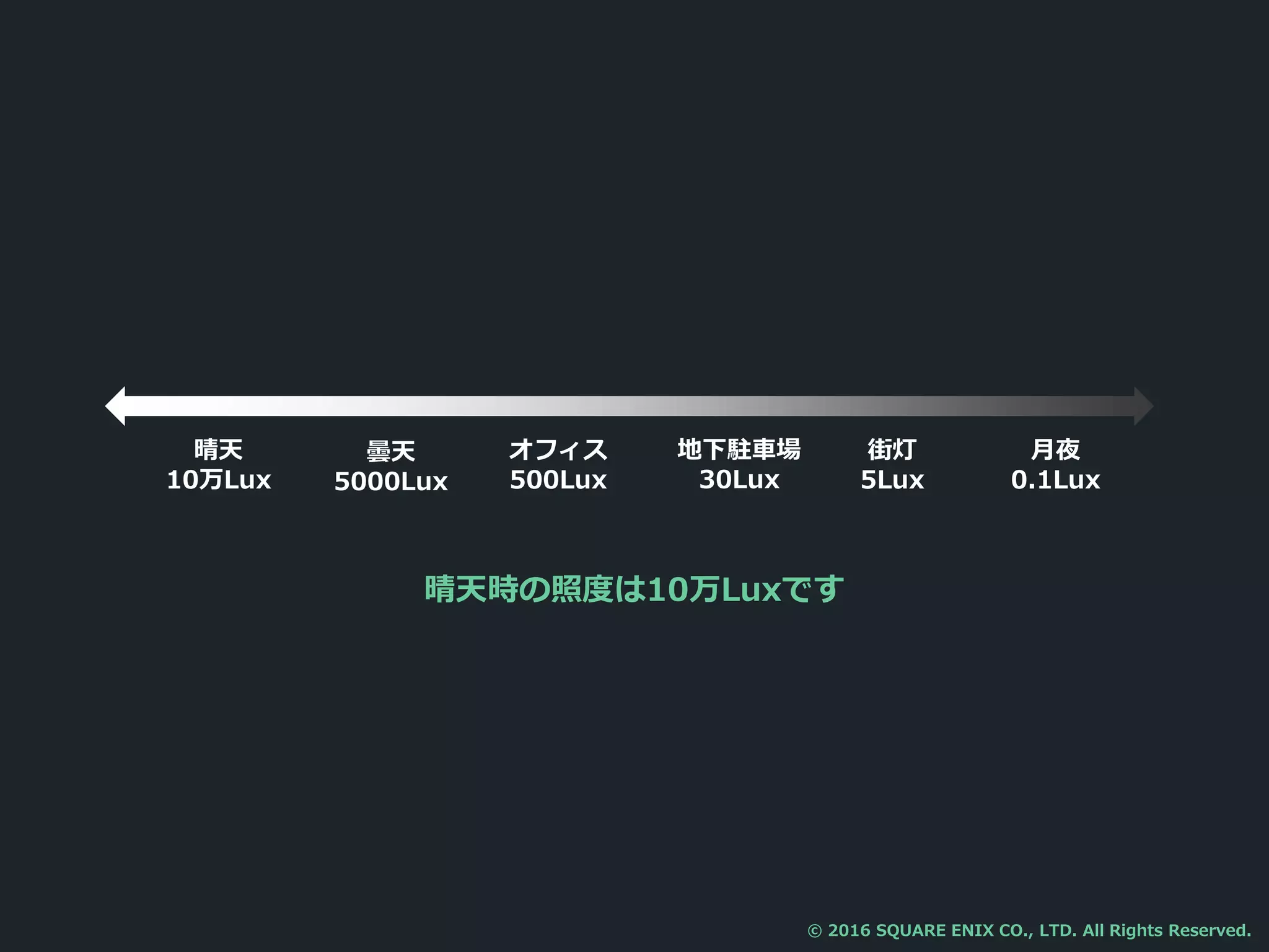 晴天時の照度は10万Luxです
© 2016 SQUARE ENIX CO., LTD. All Rights Reserved.
晴天
10万Lux
曇天
5000Lux
オフィス
500Lux
地下駐車場
30Lux
街灯
5Lux
月夜
0.1Lux
 