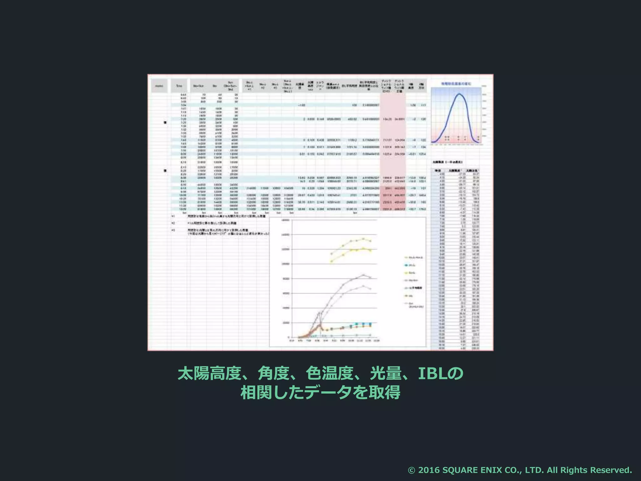 太陽高度、角度、色温度、光量、IBLの
相関したデータを取得
© 2016 SQUARE ENIX CO., LTD. All Rights Reserved.
 
